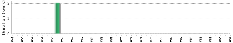[Method Execution Trend Chart]