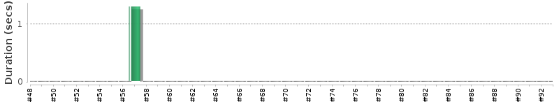 [Method Execution Trend Chart]