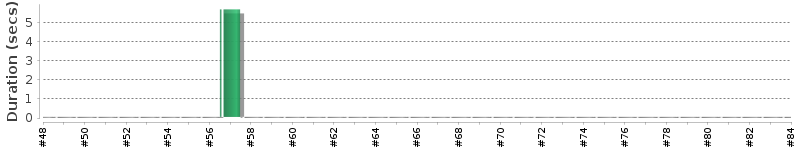 [Method Execution Trend Chart]