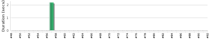 [Method Execution Trend Chart]