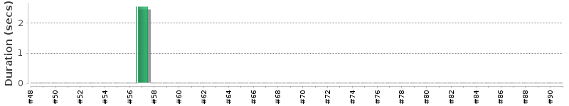 [Method Execution Trend Chart]