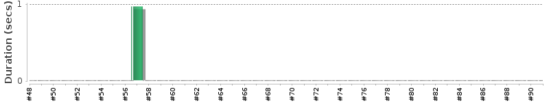 [Method Execution Trend Chart]