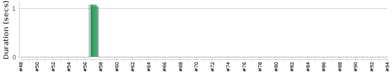 [Method Execution Trend Chart]