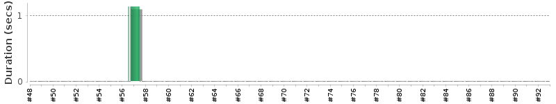 [Method Execution Trend Chart]