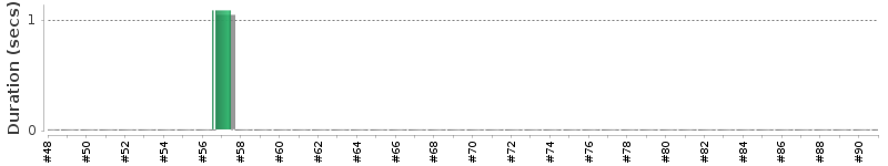 [Method Execution Trend Chart]