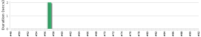 [Method Execution Trend Chart]