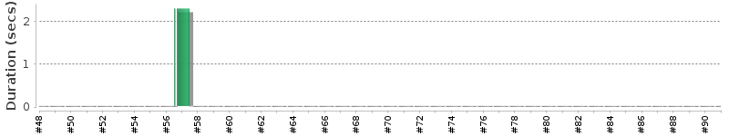 [Method Execution Trend Chart]