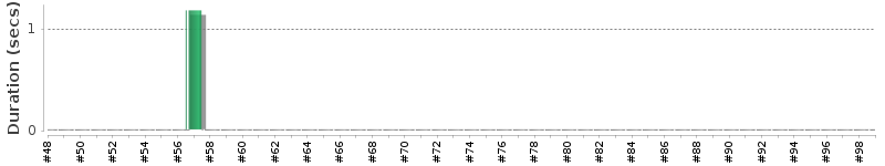[Method Execution Trend Chart]