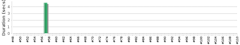 [Method Execution Trend Chart]