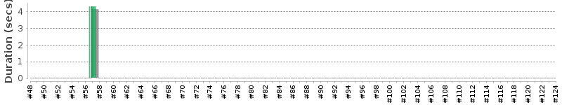 [Method Execution Trend Chart]