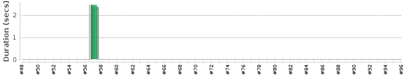 [Method Execution Trend Chart]