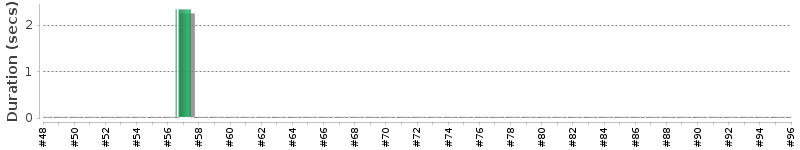 [Method Execution Trend Chart]