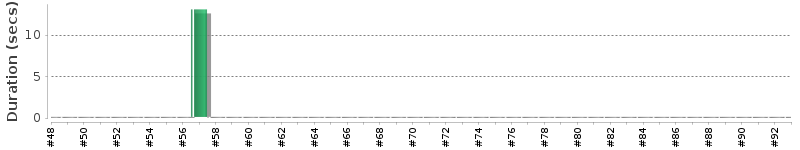 [Method Execution Trend Chart]