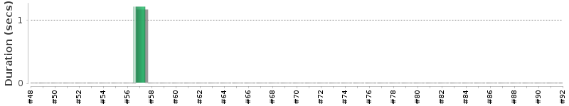 [Method Execution Trend Chart]