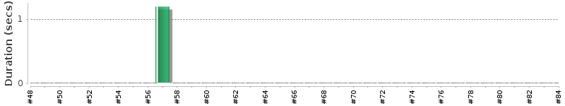 [Method Execution Trend Chart]