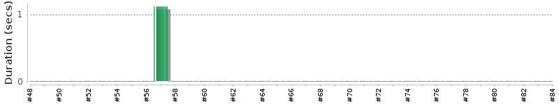 [Method Execution Trend Chart]