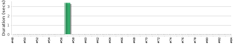 [Method Execution Trend Chart]