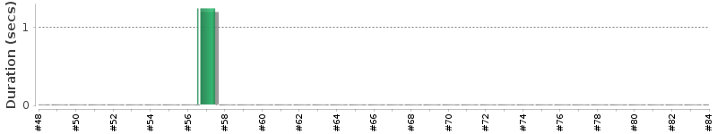 [Method Execution Trend Chart]