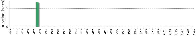 [Method Execution Trend Chart]