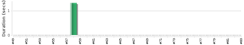 [Method Execution Trend Chart]