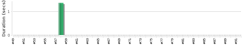 [Method Execution Trend Chart]