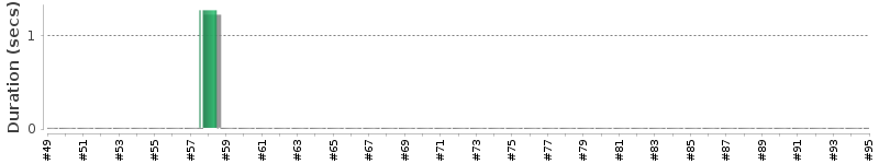 [Method Execution Trend Chart]