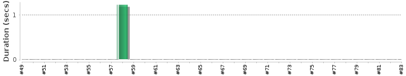 [Method Execution Trend Chart]