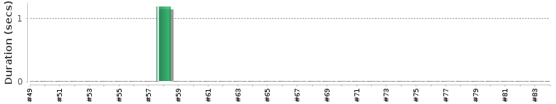 [Method Execution Trend Chart]