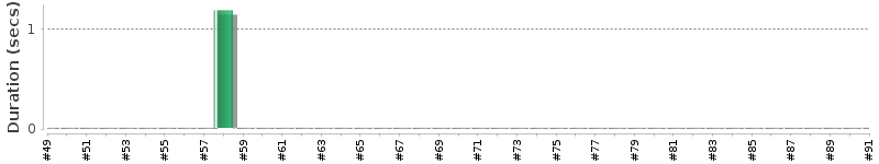 [Method Execution Trend Chart]