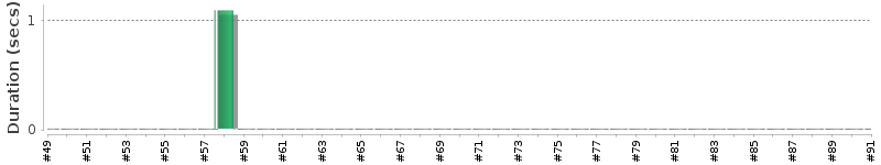 [Method Execution Trend Chart]