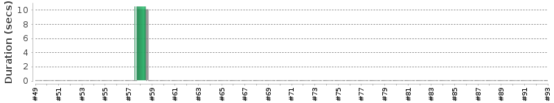 [Method Execution Trend Chart]