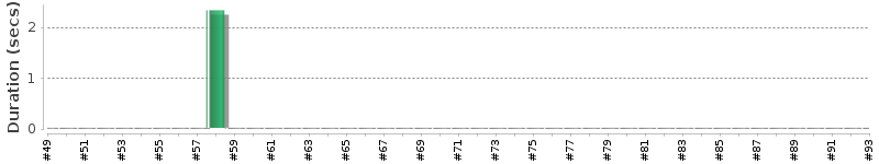 [Method Execution Trend Chart]