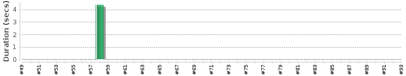 [Method Execution Trend Chart]
