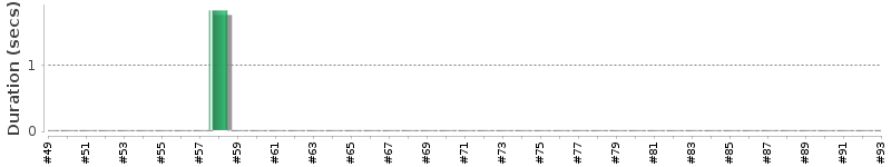 [Method Execution Trend Chart]