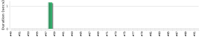 [Method Execution Trend Chart]