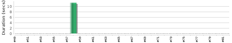 [Method Execution Trend Chart]