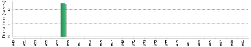 [Method Execution Trend Chart]
