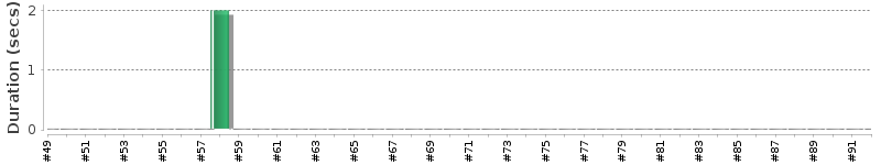 [Method Execution Trend Chart]