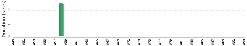 [Method Execution Trend Chart]