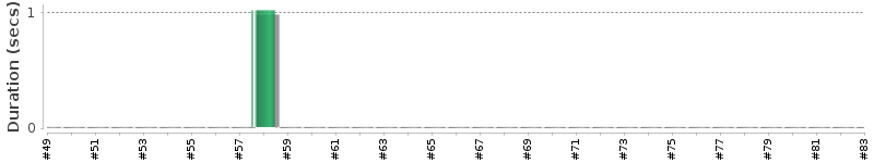 [Method Execution Trend Chart]