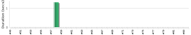 [Method Execution Trend Chart]