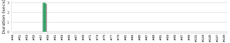 [Method Execution Trend Chart]