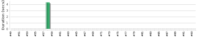 [Method Execution Trend Chart]