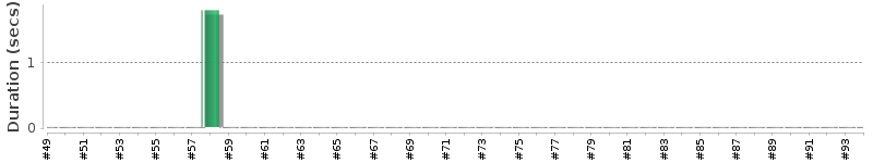 [Method Execution Trend Chart]