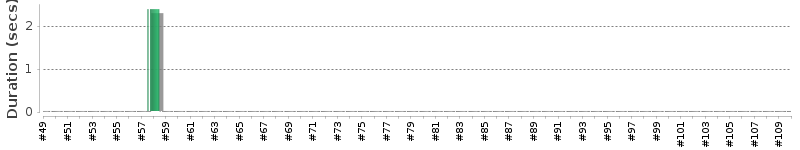 [Method Execution Trend Chart]