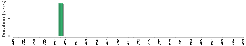 [Method Execution Trend Chart]