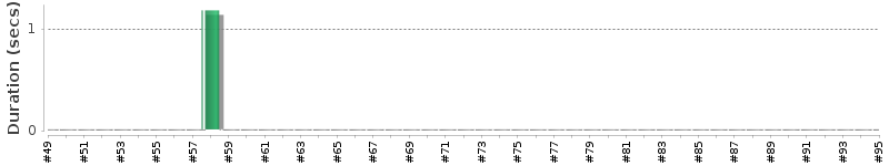 [Method Execution Trend Chart]
