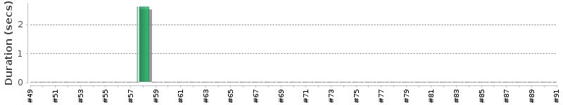 [Method Execution Trend Chart]