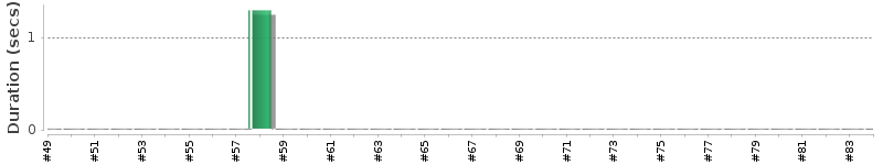 [Method Execution Trend Chart]