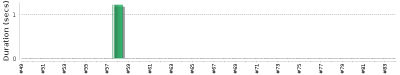 [Method Execution Trend Chart]